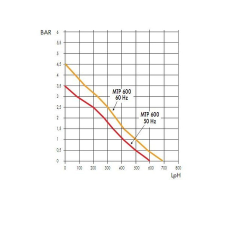 Pompa układu chłodzenia CEME MTP600 230V 50Hz