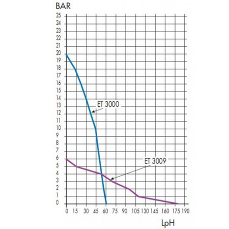 Pompa układu chłodzenia CEME ETE3009 230V 50Hz